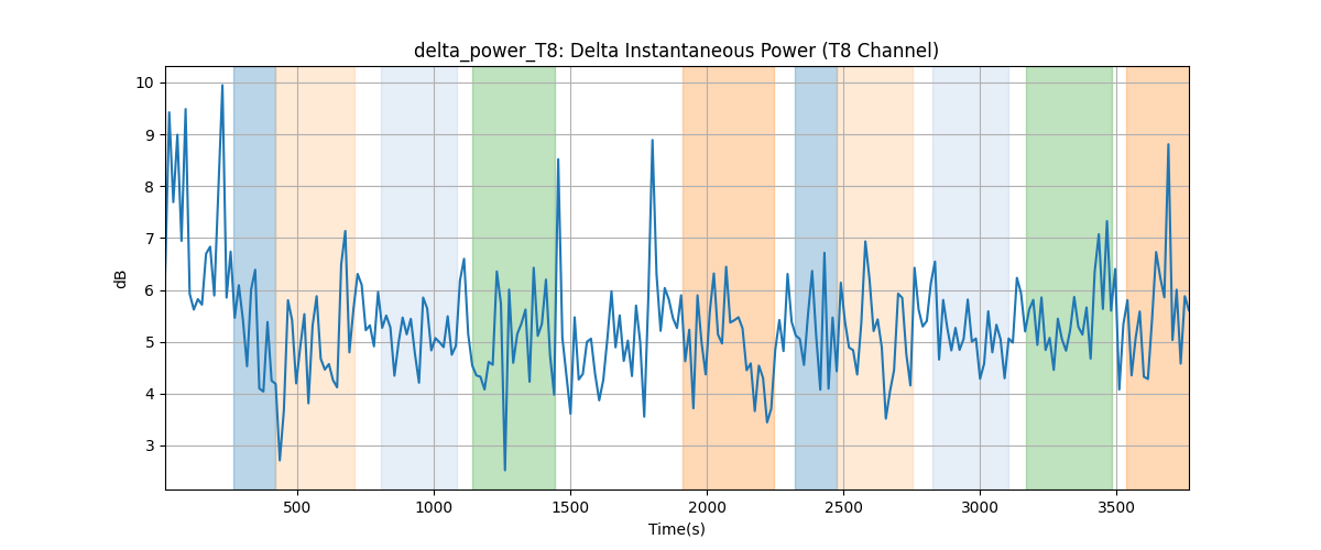 delta_power_T8: Delta Instantaneous Power (T8 Channel)