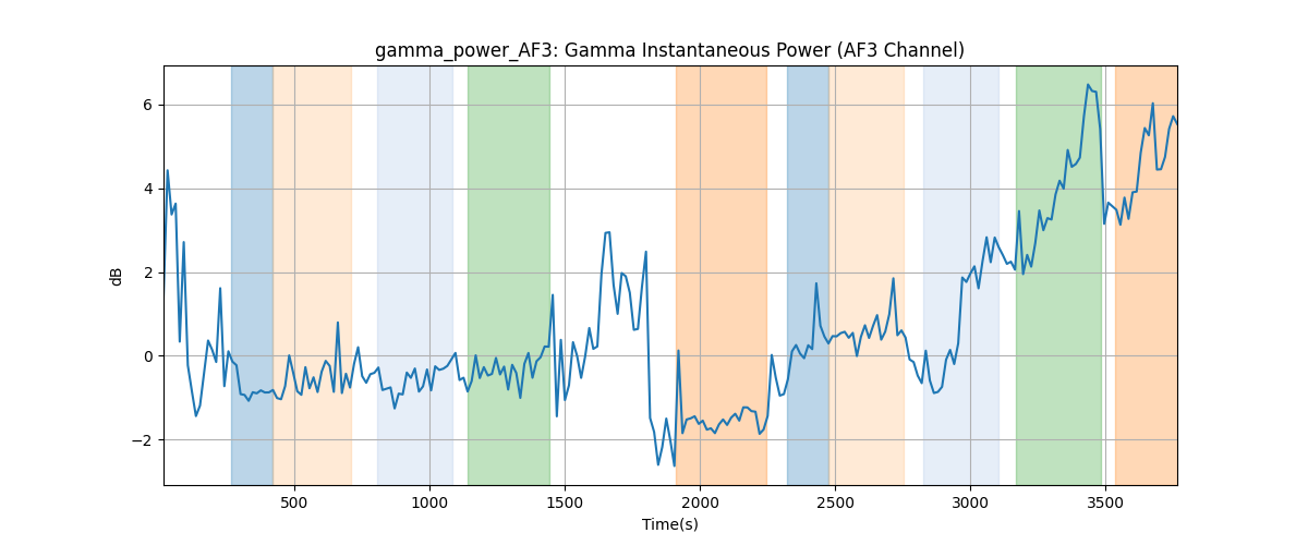 gamma_power_AF3: Gamma Instantaneous Power (AF3 Channel)