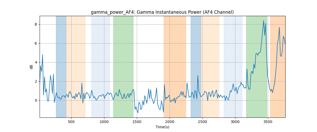 gamma_power_AF4: Gamma Instantaneous Power (AF4 Channel)