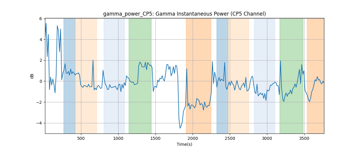 gamma_power_CP5: Gamma Instantaneous Power (CP5 Channel)