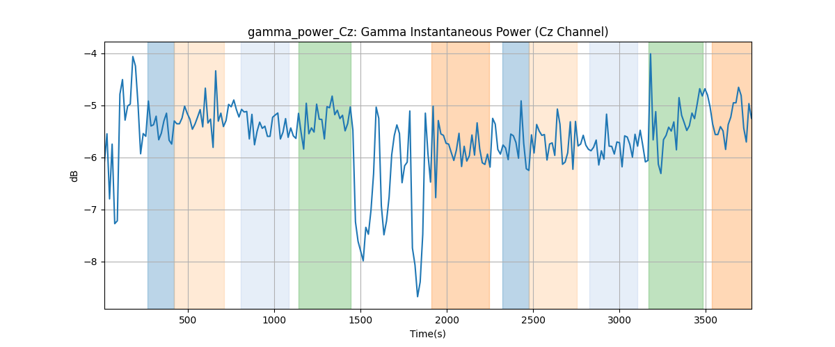 gamma_power_Cz: Gamma Instantaneous Power (Cz Channel)