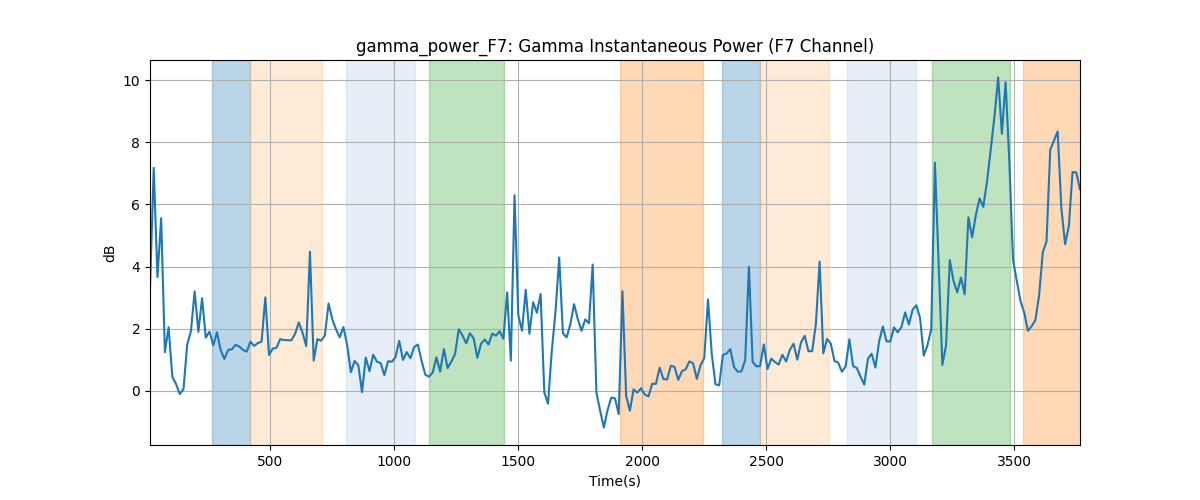 gamma_power_F7: Gamma Instantaneous Power (F7 Channel)