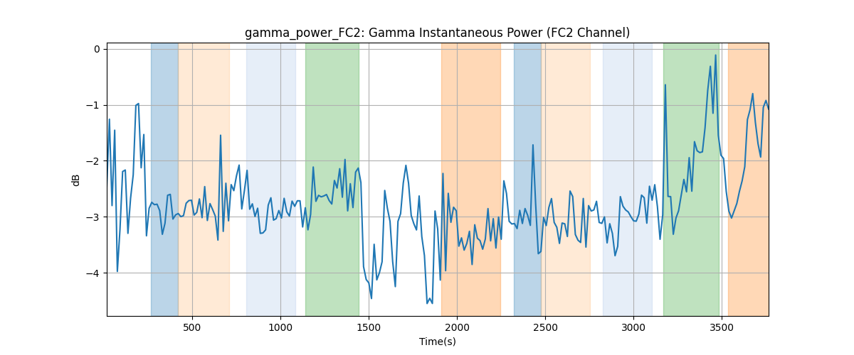 gamma_power_FC2: Gamma Instantaneous Power (FC2 Channel)