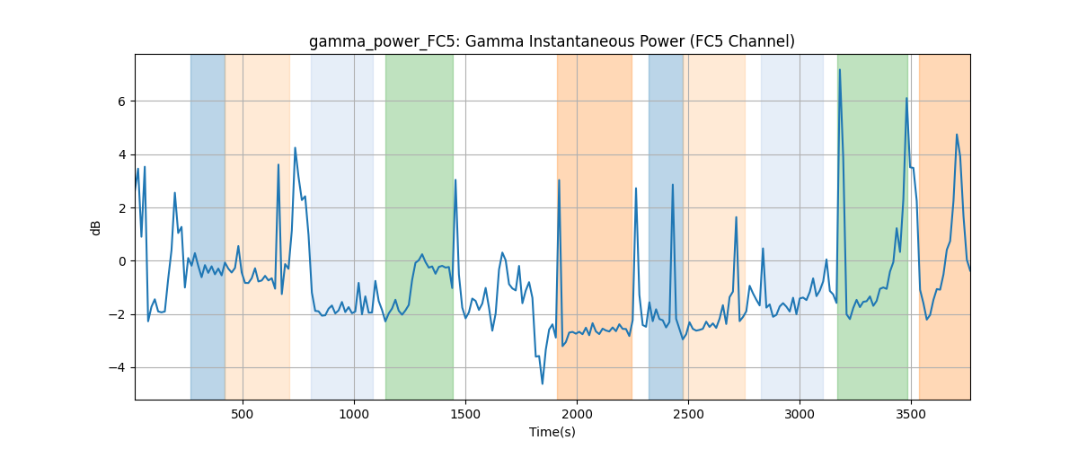 gamma_power_FC5: Gamma Instantaneous Power (FC5 Channel)