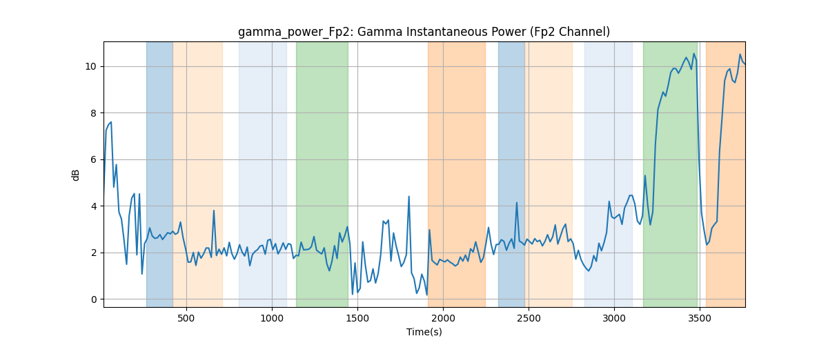 gamma_power_Fp2: Gamma Instantaneous Power (Fp2 Channel)