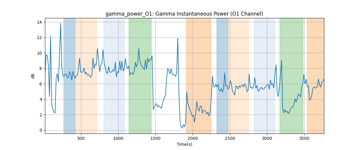 gamma_power_O1: Gamma Instantaneous Power (O1 Channel)