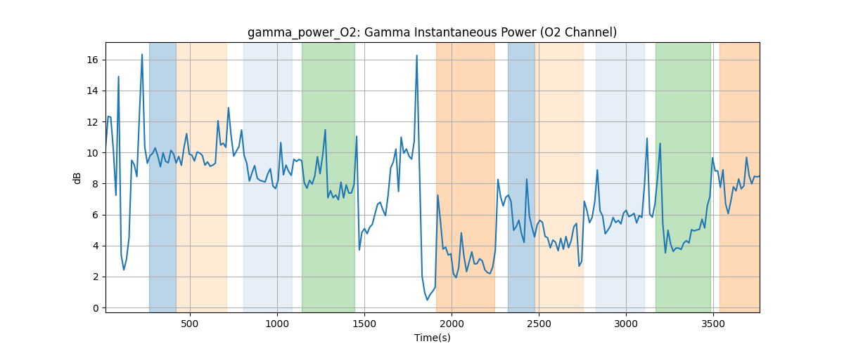 gamma_power_O2: Gamma Instantaneous Power (O2 Channel)