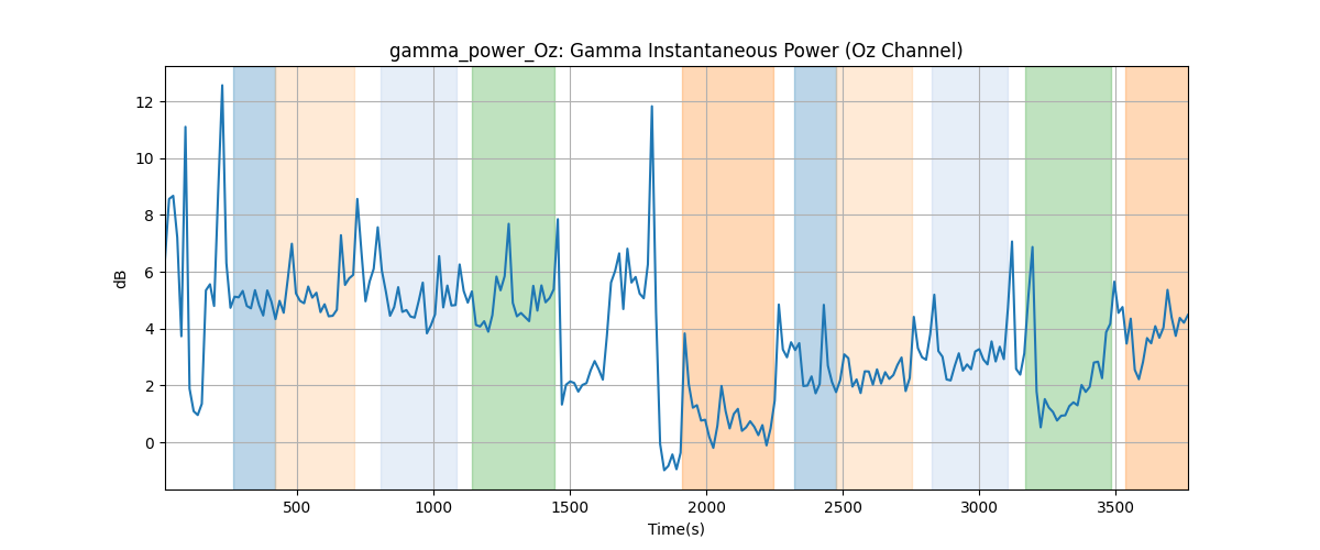 gamma_power_Oz: Gamma Instantaneous Power (Oz Channel)