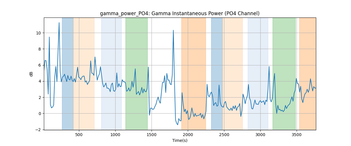 gamma_power_PO4: Gamma Instantaneous Power (PO4 Channel)