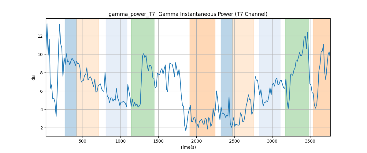 gamma_power_T7: Gamma Instantaneous Power (T7 Channel)