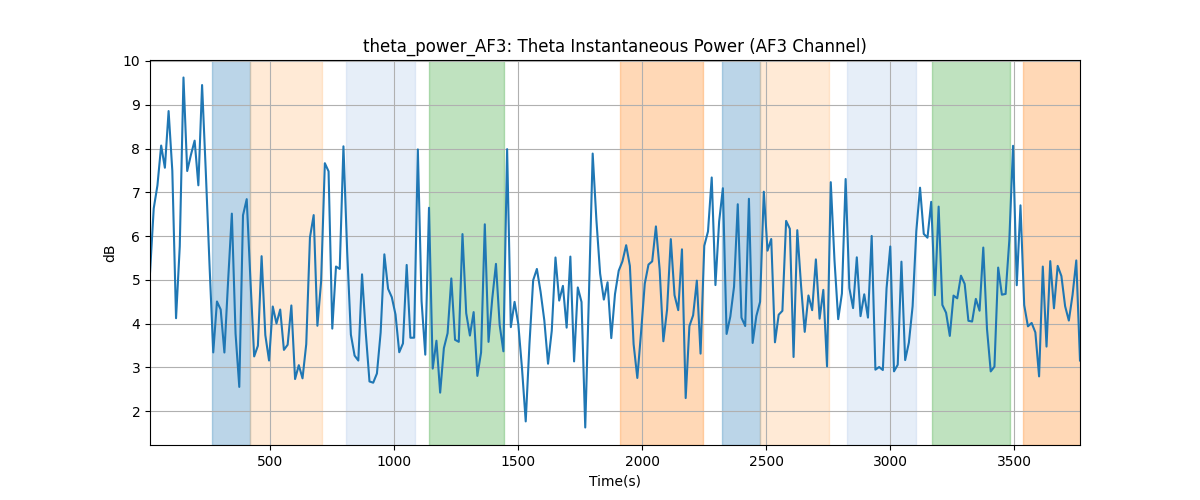 theta_power_AF3: Theta Instantaneous Power (AF3 Channel)