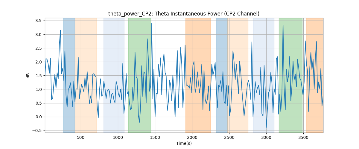 theta_power_CP2: Theta Instantaneous Power (CP2 Channel)