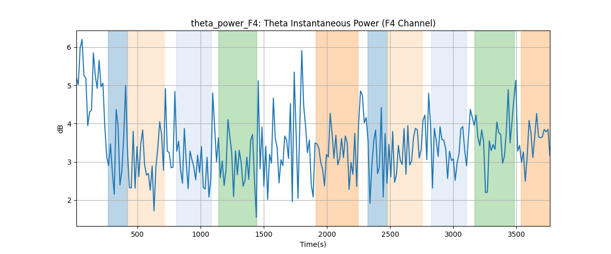 theta_power_F4: Theta Instantaneous Power (F4 Channel)