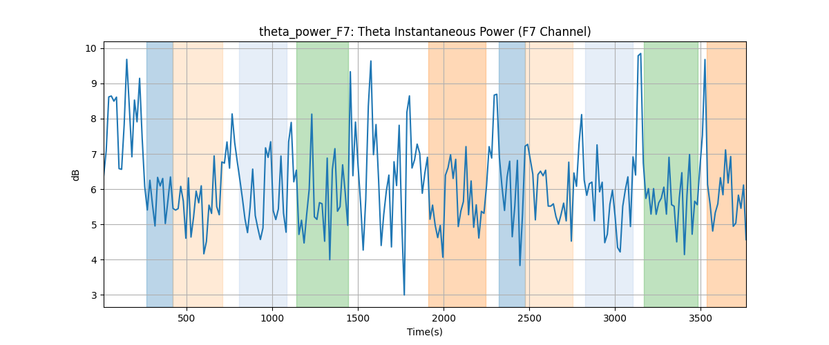 theta_power_F7: Theta Instantaneous Power (F7 Channel)