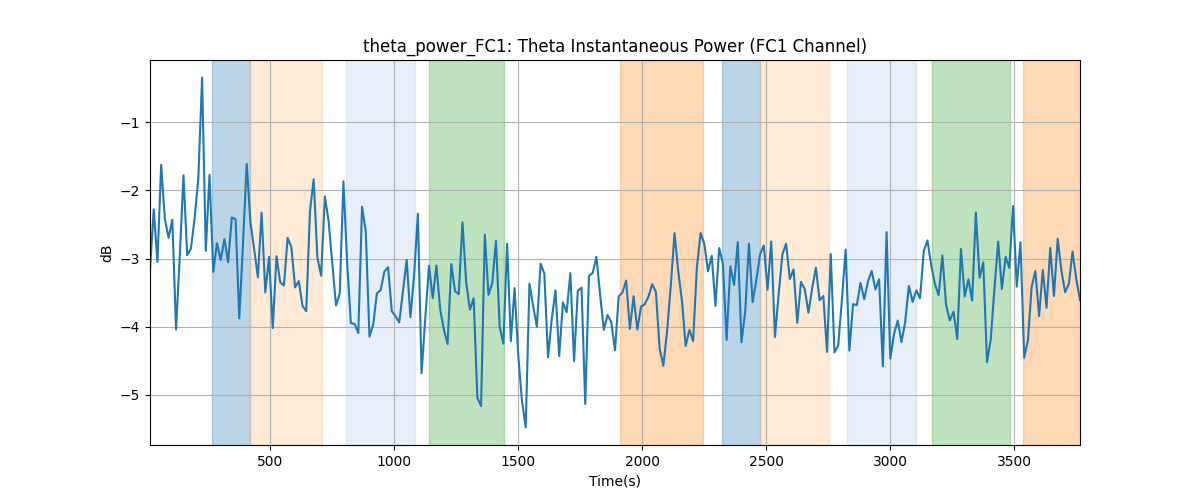 theta_power_FC1: Theta Instantaneous Power (FC1 Channel)