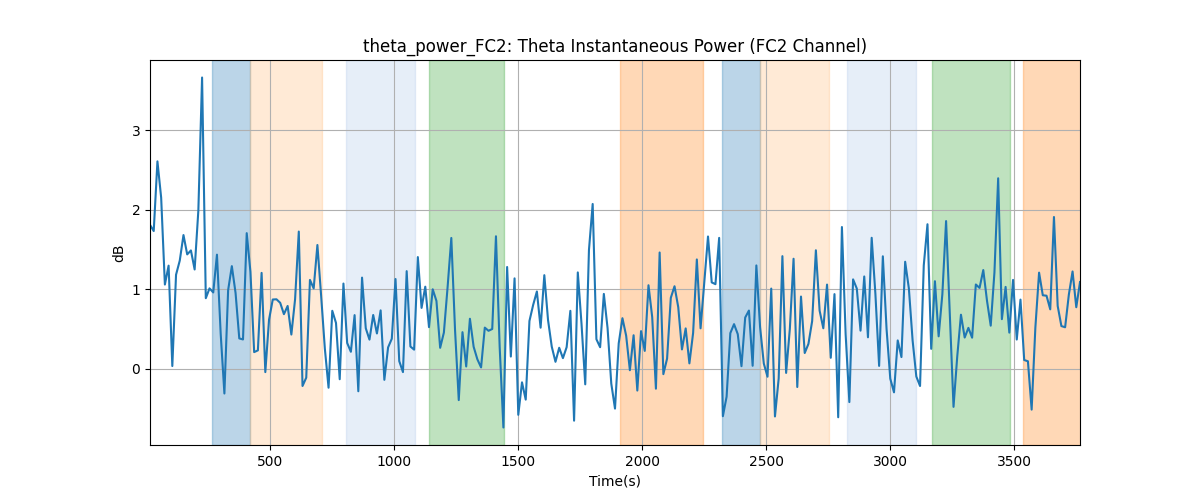 theta_power_FC2: Theta Instantaneous Power (FC2 Channel)