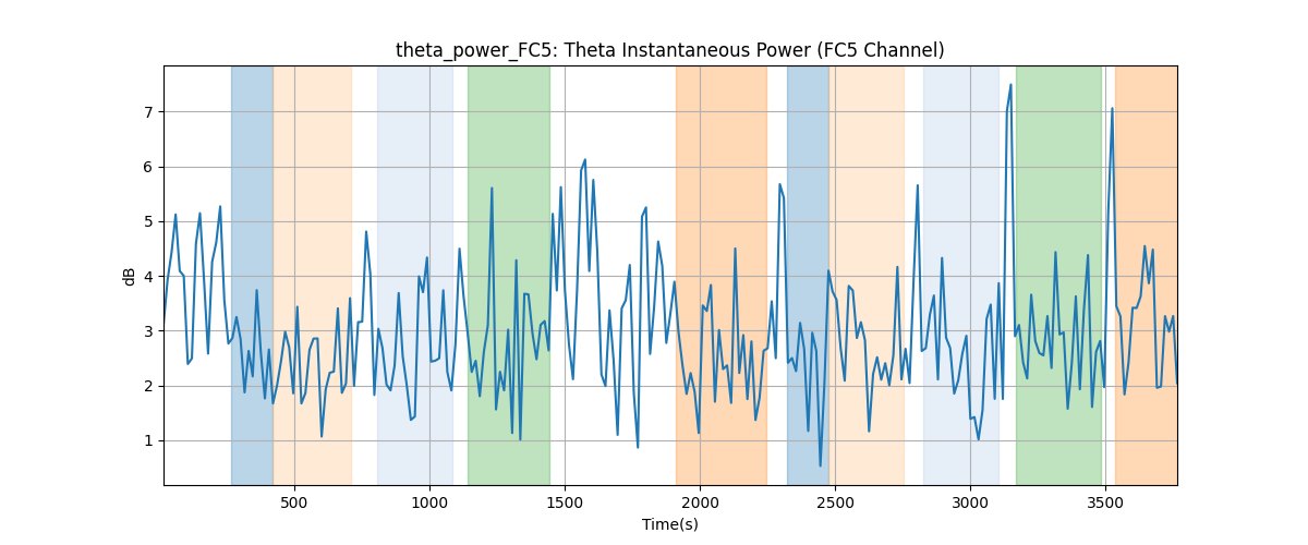 theta_power_FC5: Theta Instantaneous Power (FC5 Channel)