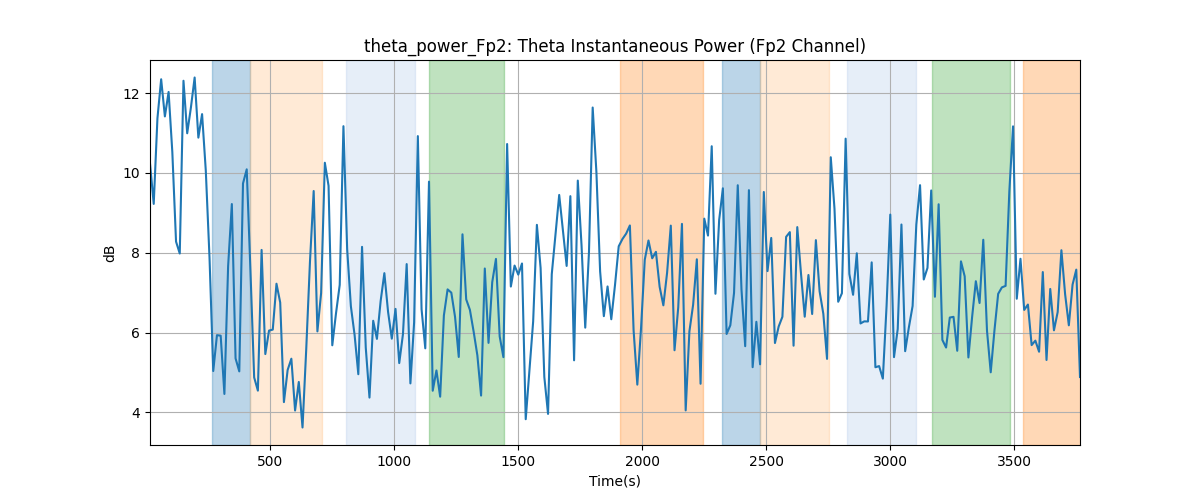 theta_power_Fp2: Theta Instantaneous Power (Fp2 Channel)