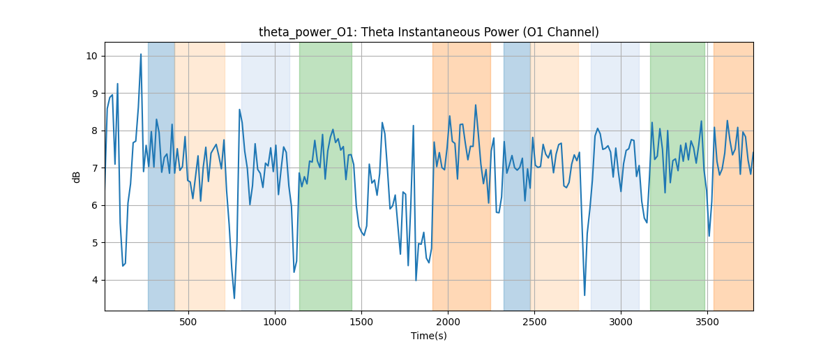 theta_power_O1: Theta Instantaneous Power (O1 Channel)