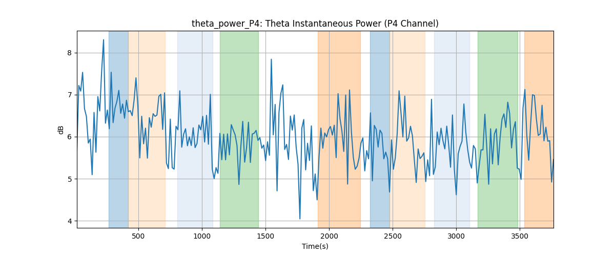 theta_power_P4: Theta Instantaneous Power (P4 Channel)