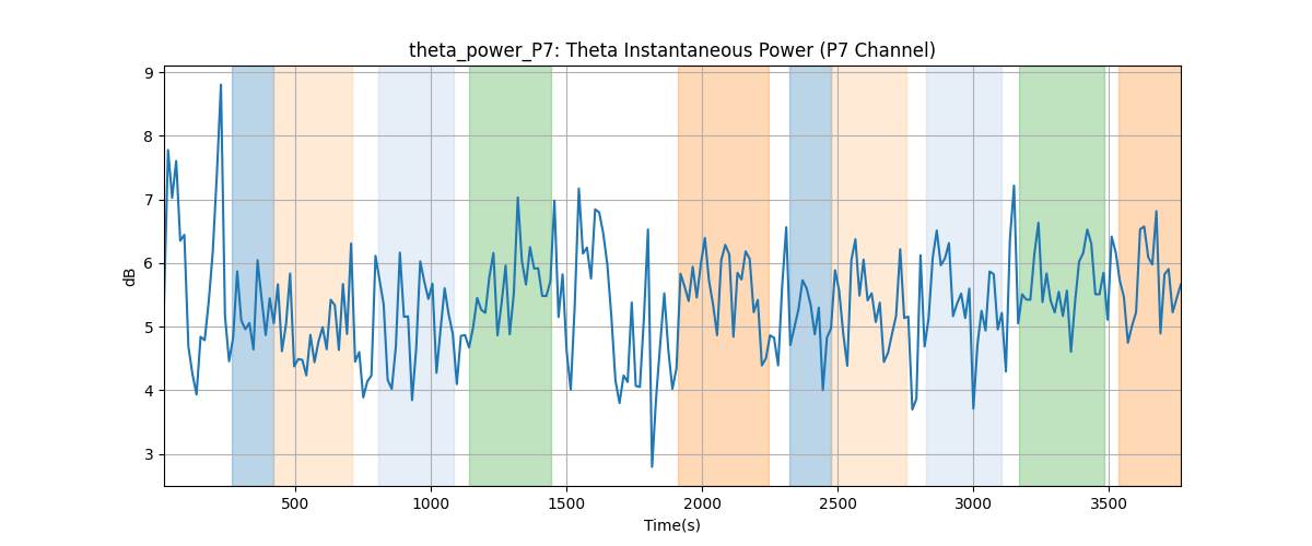 theta_power_P7: Theta Instantaneous Power (P7 Channel)