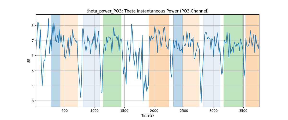 theta_power_PO3: Theta Instantaneous Power (PO3 Channel)