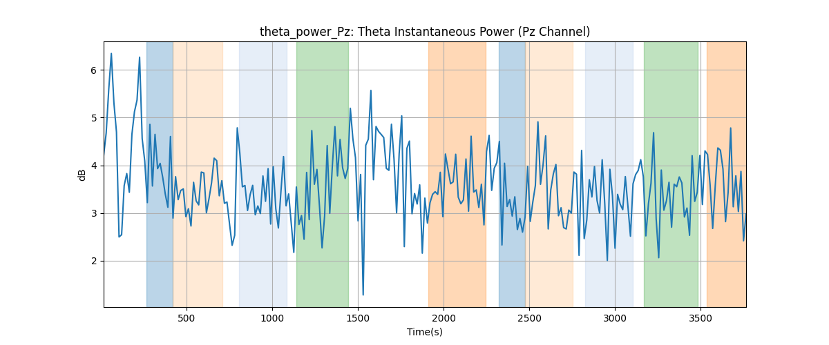 theta_power_Pz: Theta Instantaneous Power (Pz Channel)