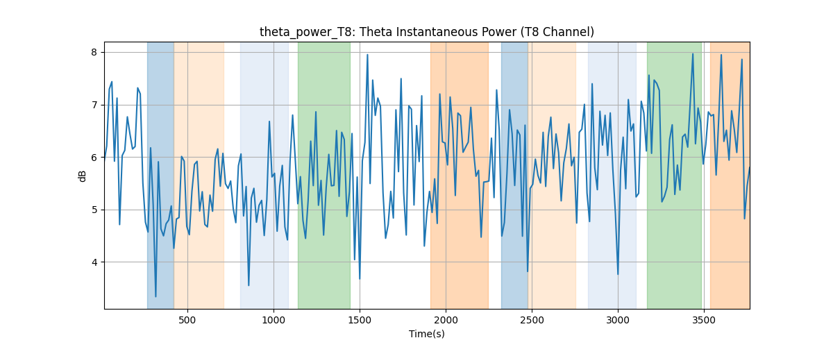 theta_power_T8: Theta Instantaneous Power (T8 Channel)