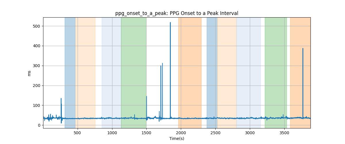 ppg_onset_to_a_peak: PPG Onset to a Peak Interval