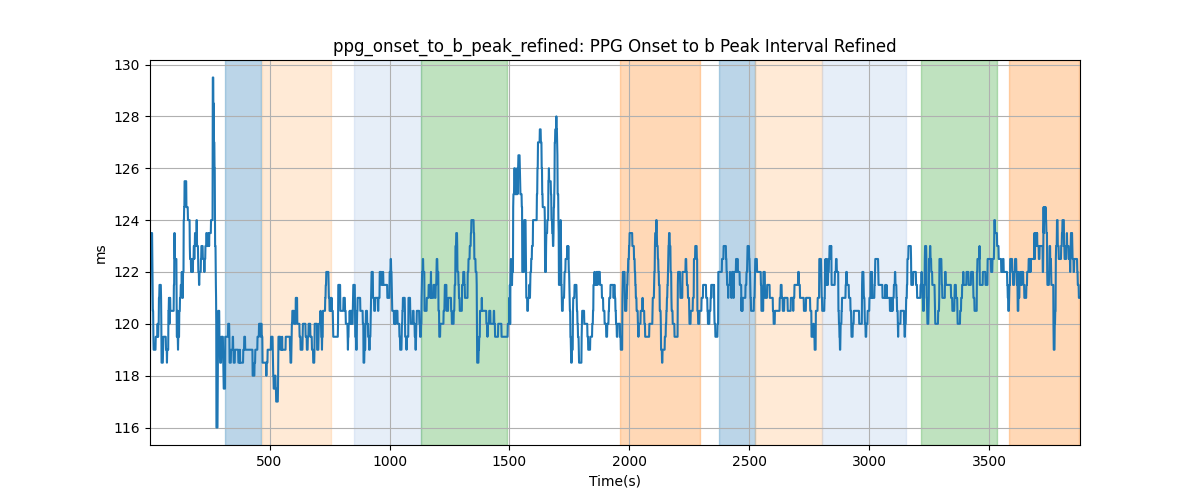 ppg_onset_to_b_peak_refined: PPG Onset to b Peak Interval Refined