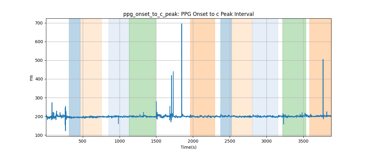 ppg_onset_to_c_peak: PPG Onset to c Peak Interval