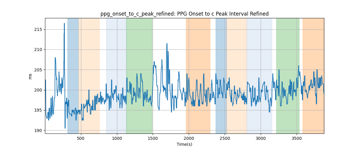 ppg_onset_to_c_peak_refined: PPG Onset to c Peak Interval Refined