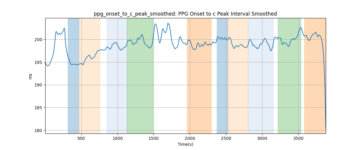 ppg_onset_to_c_peak_smoothed: PPG Onset to c Peak Interval Smoothed