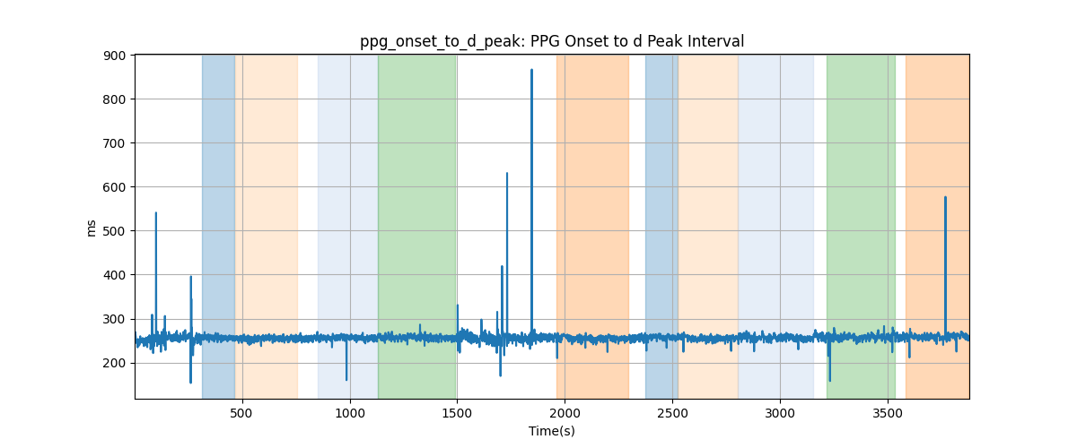 ppg_onset_to_d_peak: PPG Onset to d Peak Interval