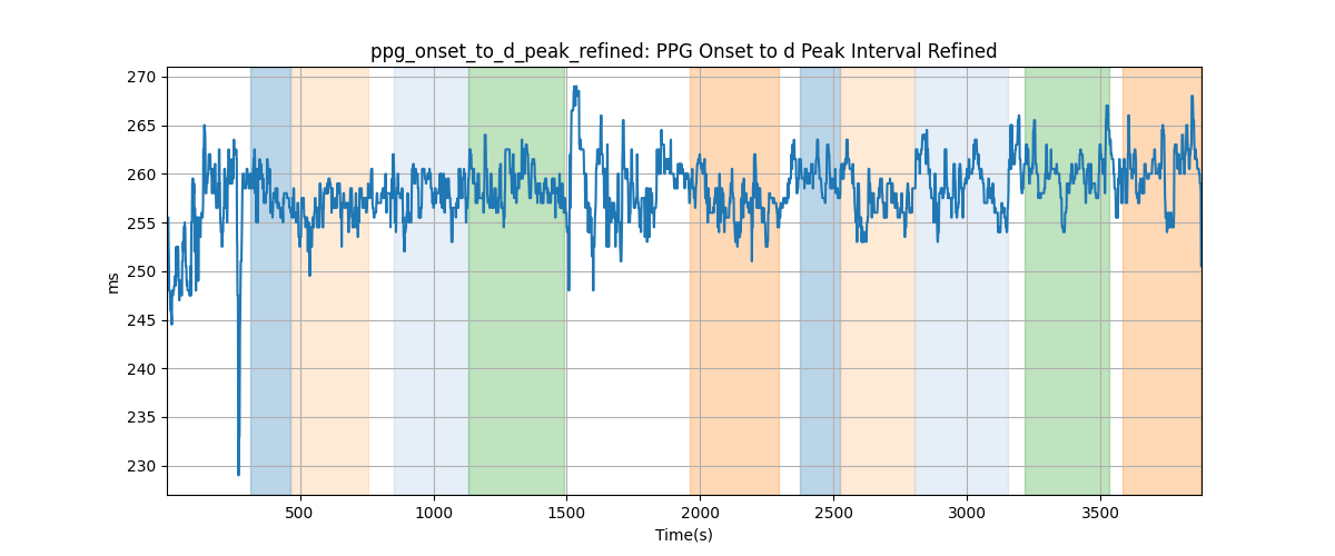 ppg_onset_to_d_peak_refined: PPG Onset to d Peak Interval Refined