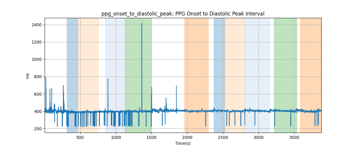 ppg_onset_to_diastolic_peak: PPG Onset to Diastolic Peak Interval