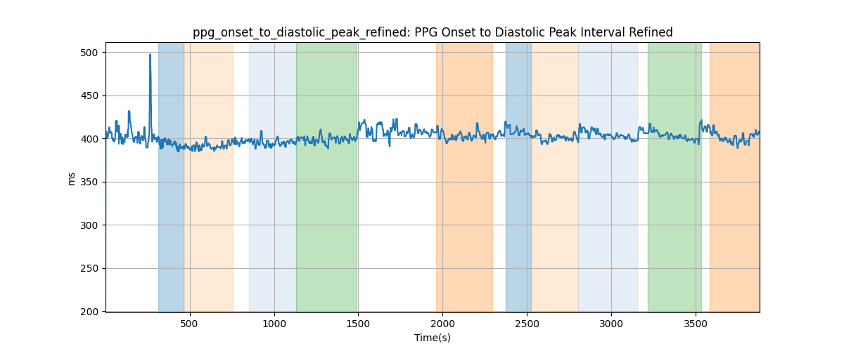 ppg_onset_to_diastolic_peak_refined: PPG Onset to Diastolic Peak Interval Refined