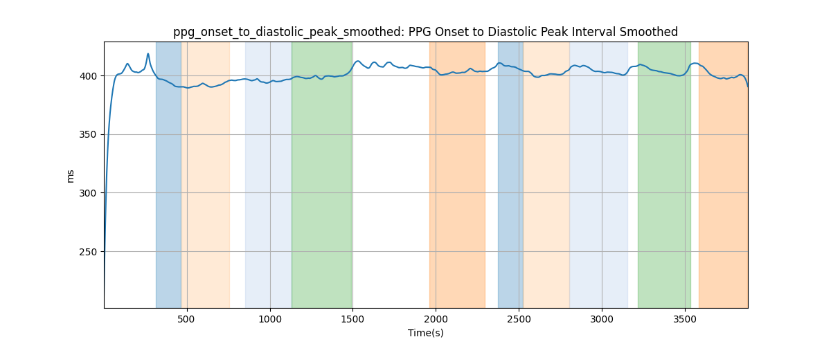 ppg_onset_to_diastolic_peak_smoothed: PPG Onset to Diastolic Peak Interval Smoothed