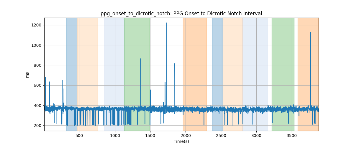 ppg_onset_to_dicrotic_notch: PPG Onset to Dicrotic Notch Interval