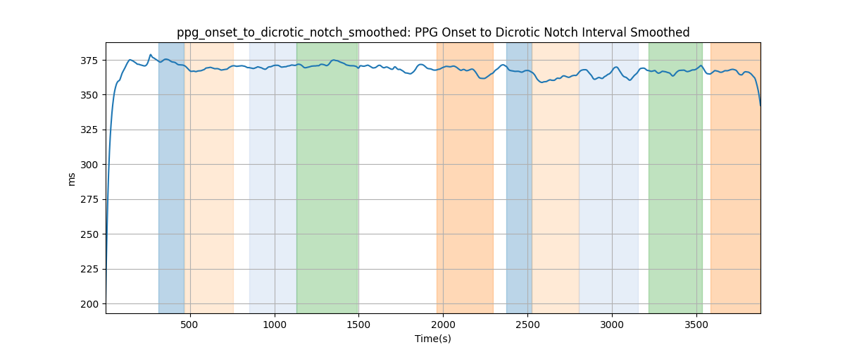 ppg_onset_to_dicrotic_notch_smoothed: PPG Onset to Dicrotic Notch Interval Smoothed