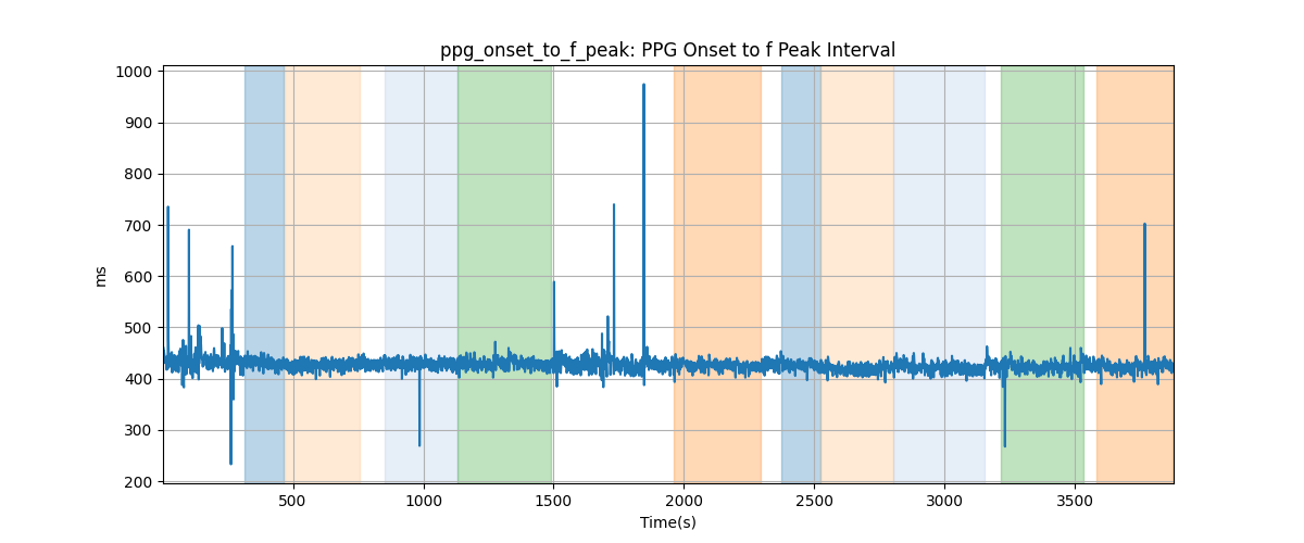 ppg_onset_to_f_peak: PPG Onset to f Peak Interval