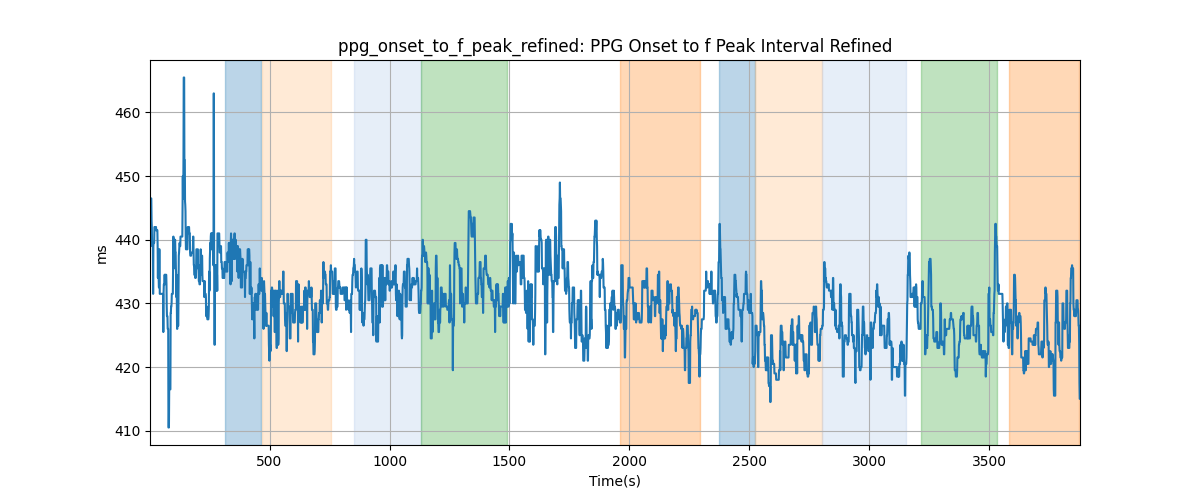 ppg_onset_to_f_peak_refined: PPG Onset to f Peak Interval Refined