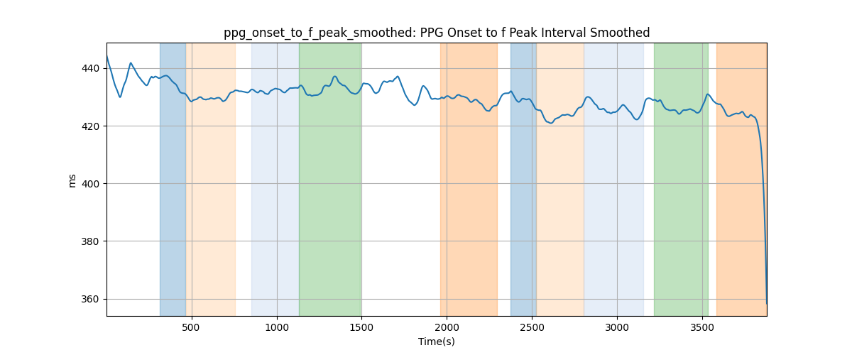 ppg_onset_to_f_peak_smoothed: PPG Onset to f Peak Interval Smoothed