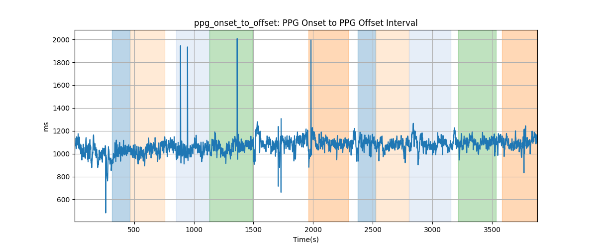 ppg_onset_to_offset: PPG Onset to PPG Offset Interval