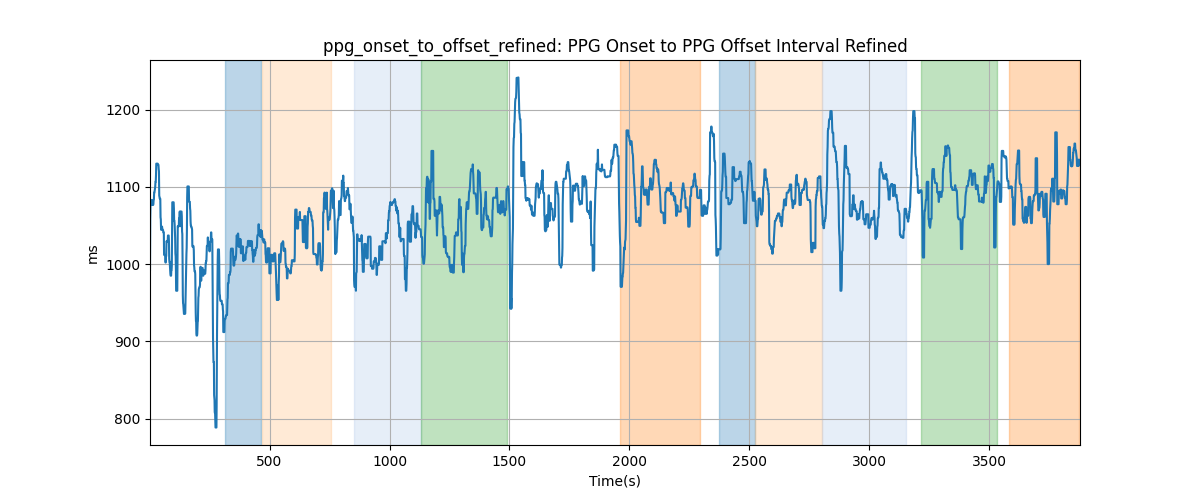 ppg_onset_to_offset_refined: PPG Onset to PPG Offset Interval Refined