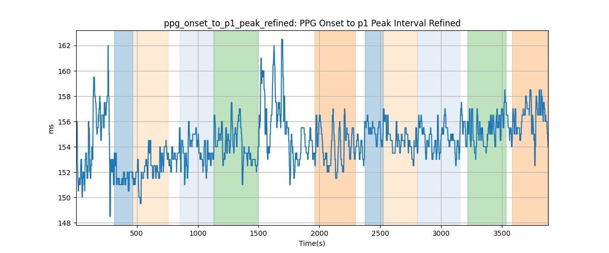 ppg_onset_to_p1_peak_refined: PPG Onset to p1 Peak Interval Refined