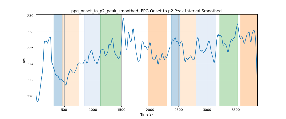 ppg_onset_to_p2_peak_smoothed: PPG Onset to p2 Peak Interval Smoothed