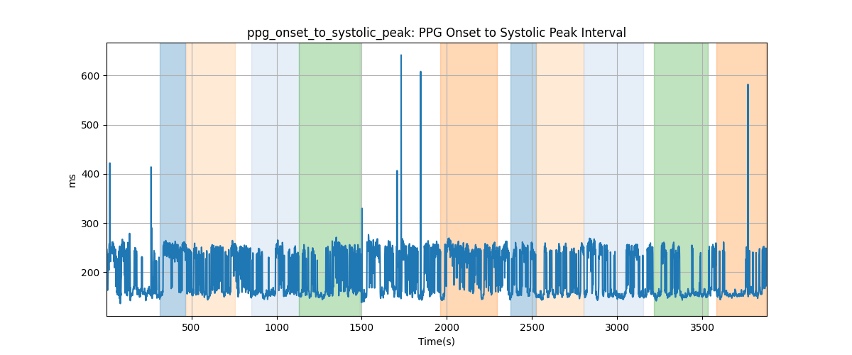 ppg_onset_to_systolic_peak: PPG Onset to Systolic Peak Interval