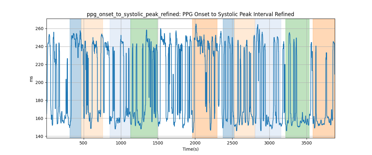 ppg_onset_to_systolic_peak_refined: PPG Onset to Systolic Peak Interval Refined