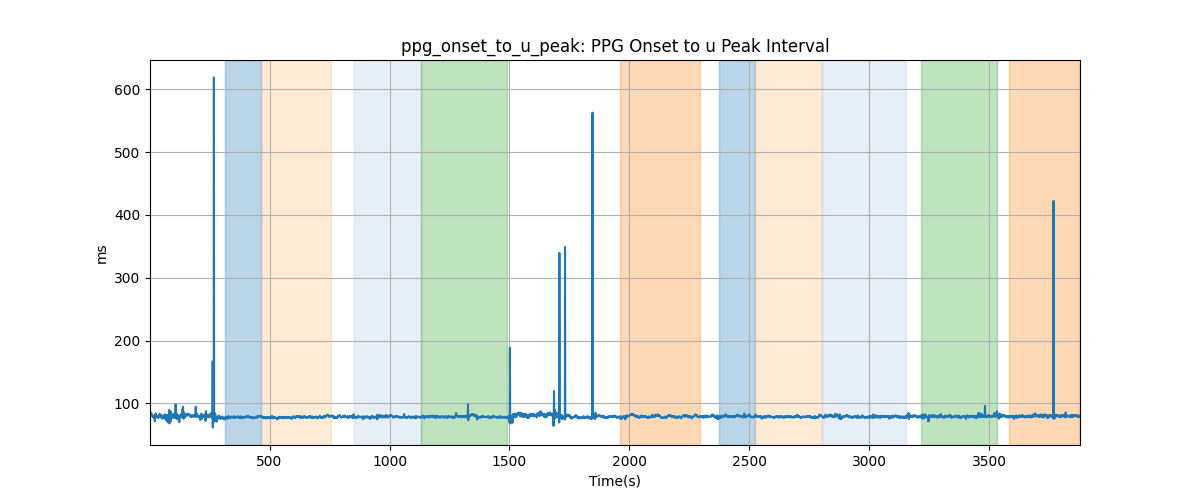 ppg_onset_to_u_peak: PPG Onset to u Peak Interval